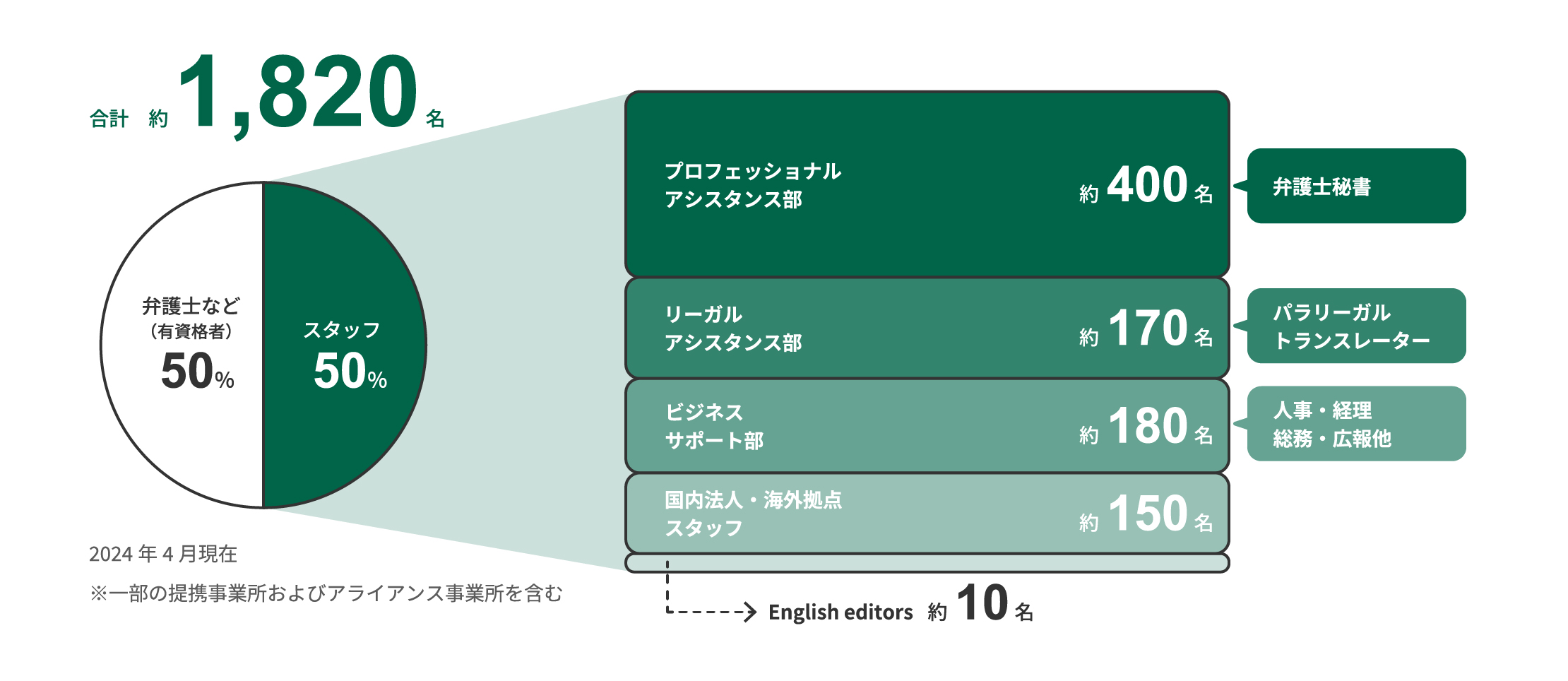 2024年4月現在、弁護士・スタッフは約1,820名が在籍。※提携事業者を含む