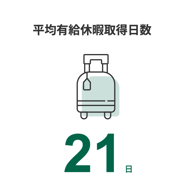 平均有給休暇取得日数 21日