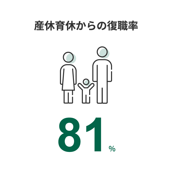 産休育休からの復職率 81%