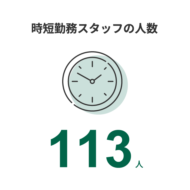 時短勤務スタッフの人数 113人