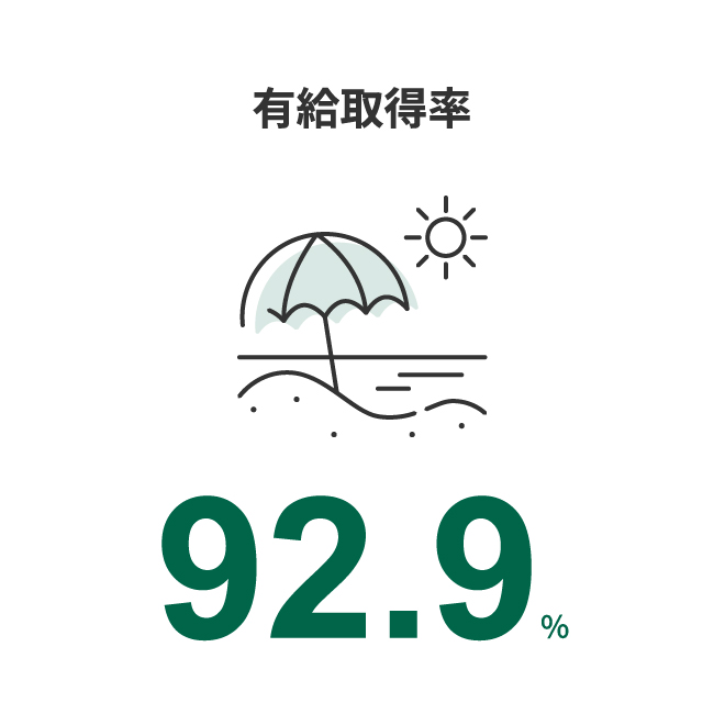 有給取得率 92.9%