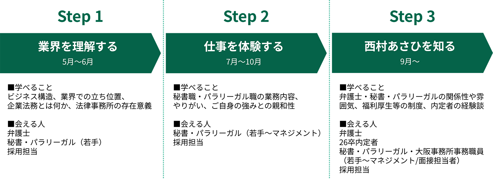 Step